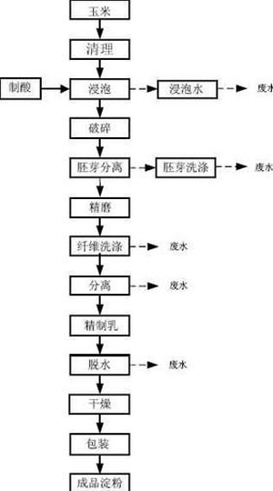 玉米淀粉生產(chǎn)工藝流程