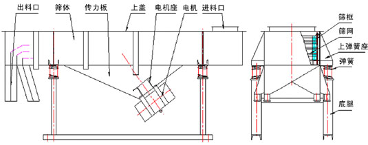 1020不銹鋼直線振動(dòng)篩外形尺寸