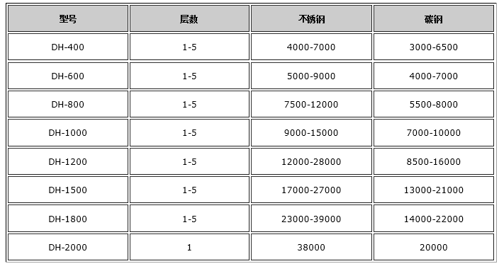 石英砂篩選機-旋振篩價格表